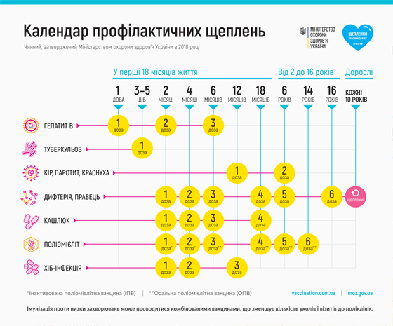 Кожну неділю оприлюднюється дані про захворюваність на кір у Кіровоградській області. За минулу неділю було зареєстровано ще 15 випадків захворювання на кір.